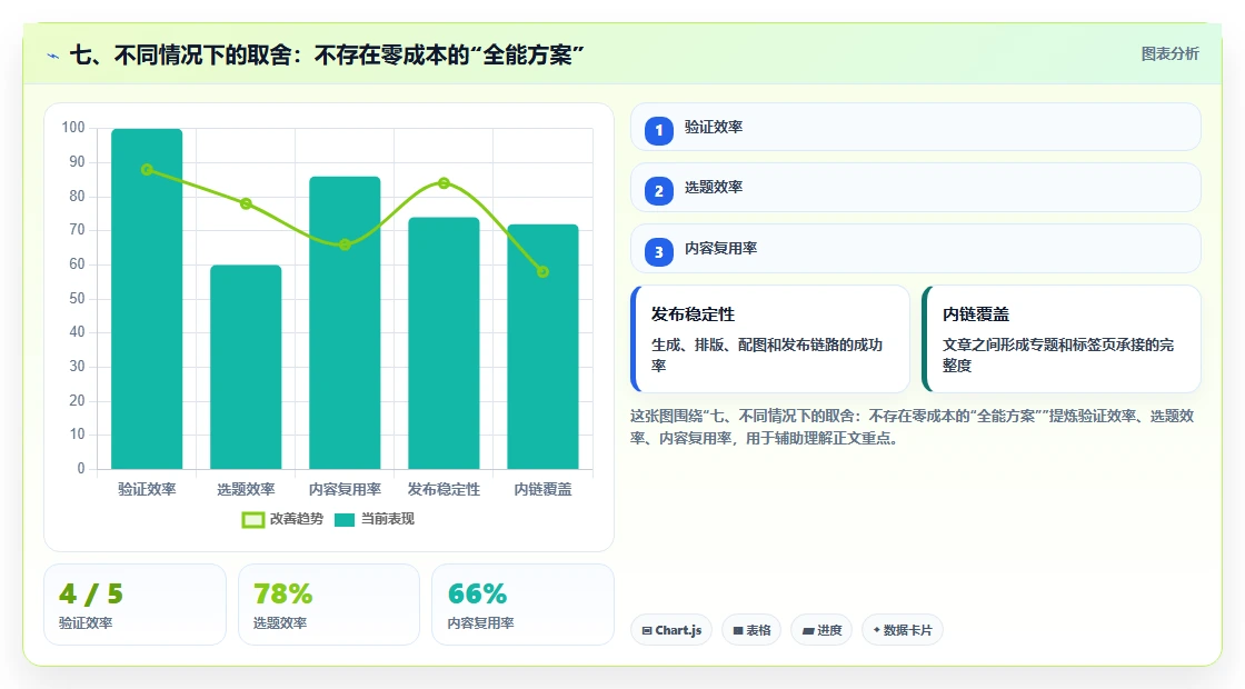 七、不同情况下的取舍:不存在零成本的“全能方案”