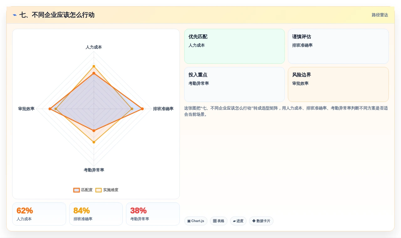 七、不同企业应该怎么行动