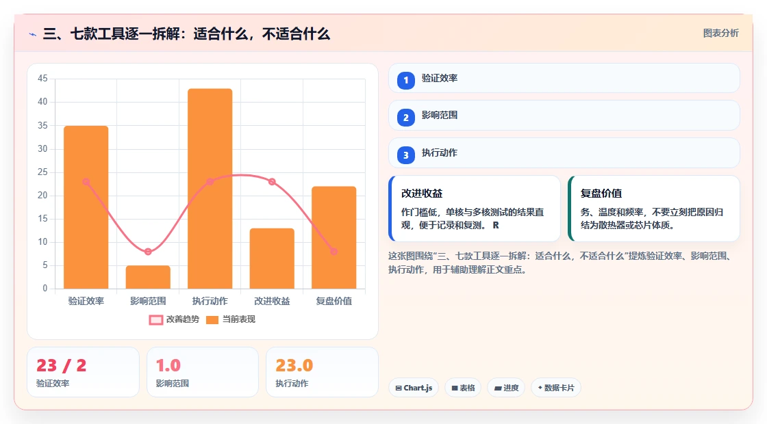 三、七款工具逐一拆解:适合什么,不适合什么