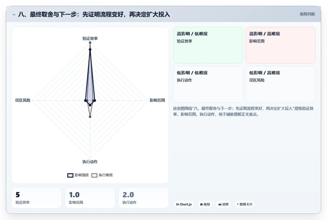 八、最终取舍与下一步:先证明流程变好,再决定扩大投入