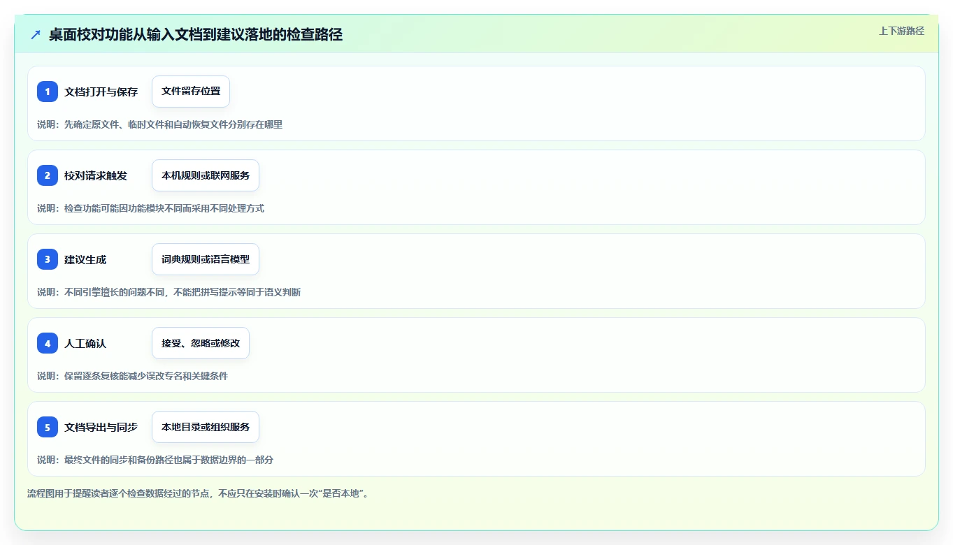 2026年效率之选:6款顶级文档校对本地软件全面对比