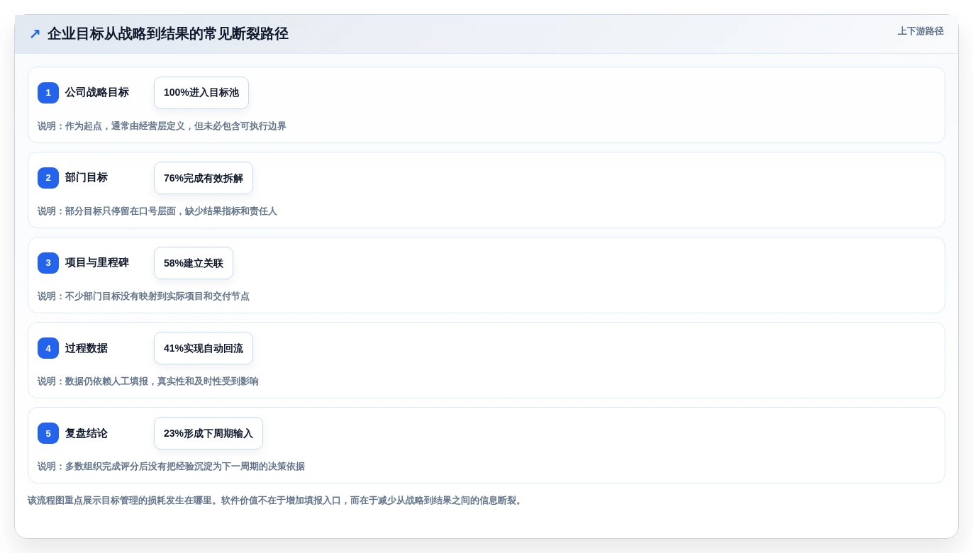 企业绩效提升指南:2026年不可错过的6大目标管理软件