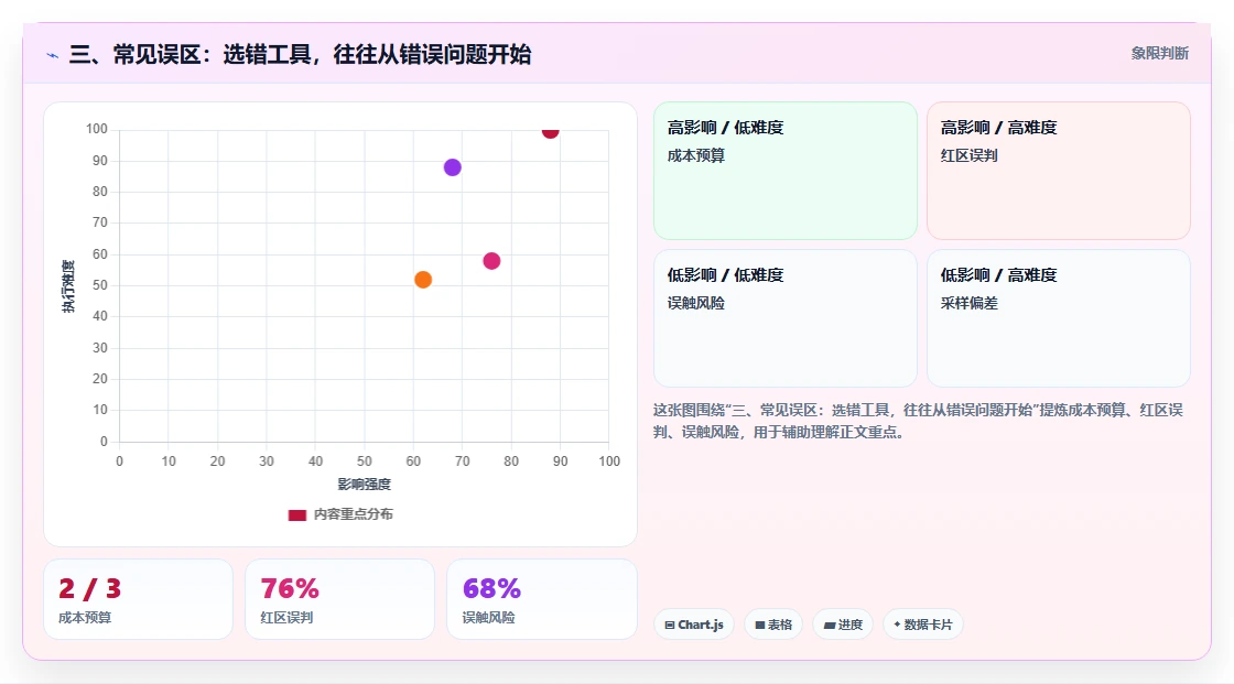 三、常见误区：选错工具，往往从错误问题开始