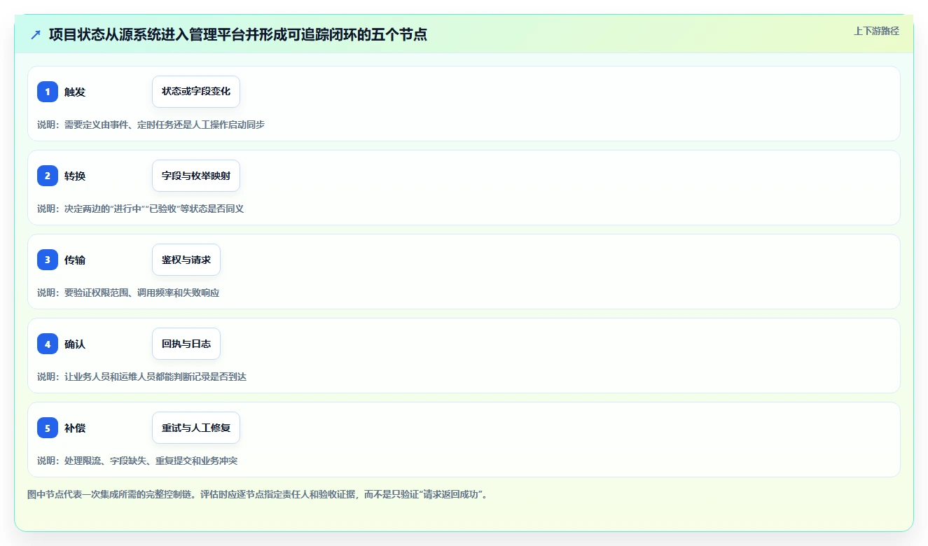 2026有开放平台的瀑布管理工具推荐:打通数据孤岛的选型测评