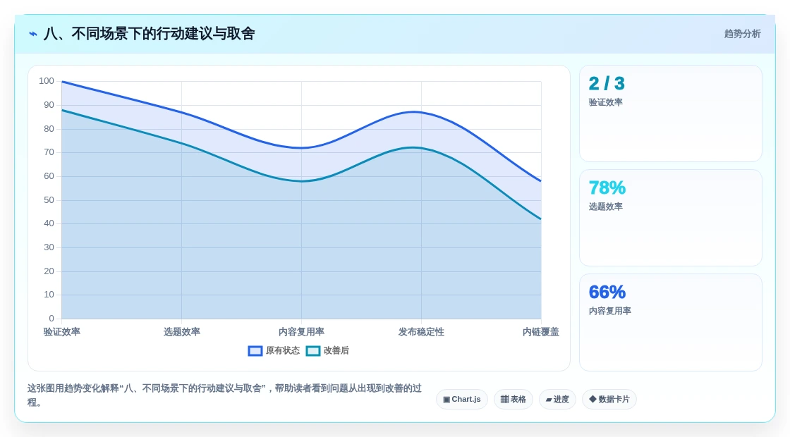 八、不同场景下的行动建议与取舍