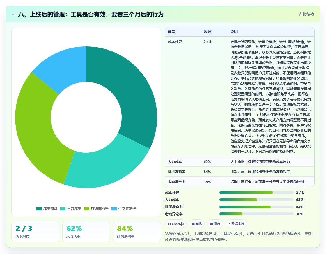 八、上线后的管理：工具是否有效，要看三个月后的行为