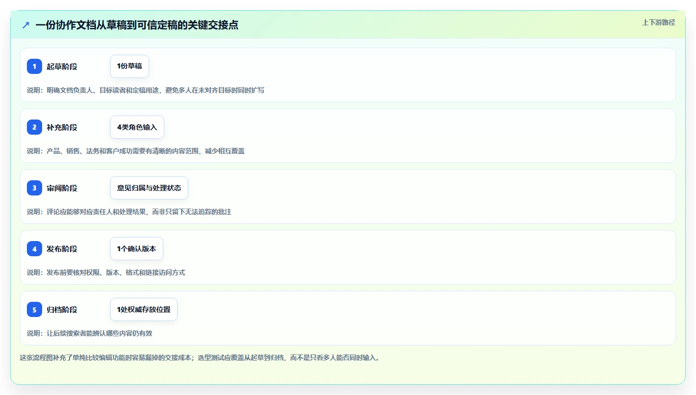 2026年协作新趋势：6大支持在线共同编辑的软件工具对比