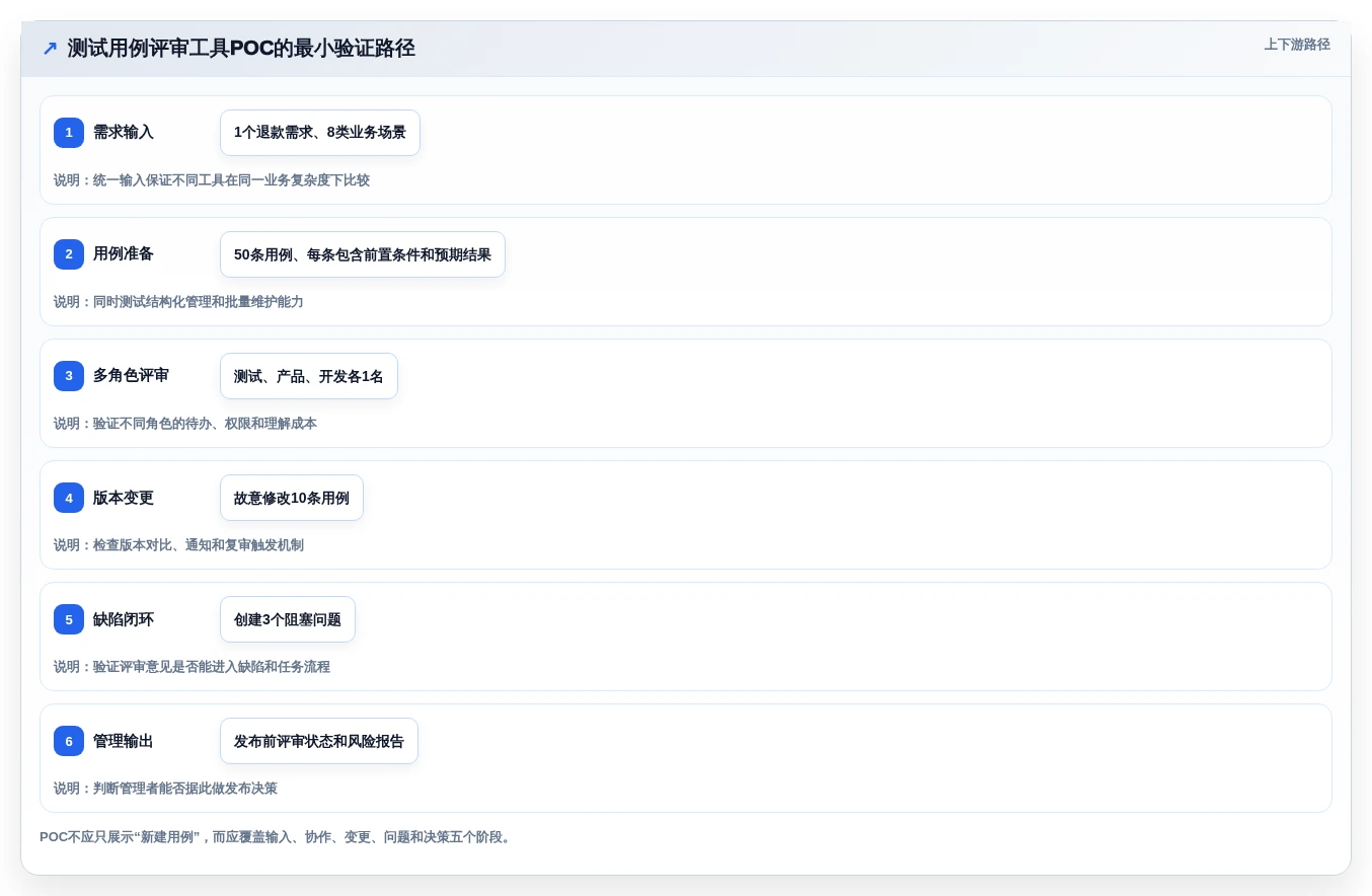 2026年效率之选:6大测试用例评审工具全面对比