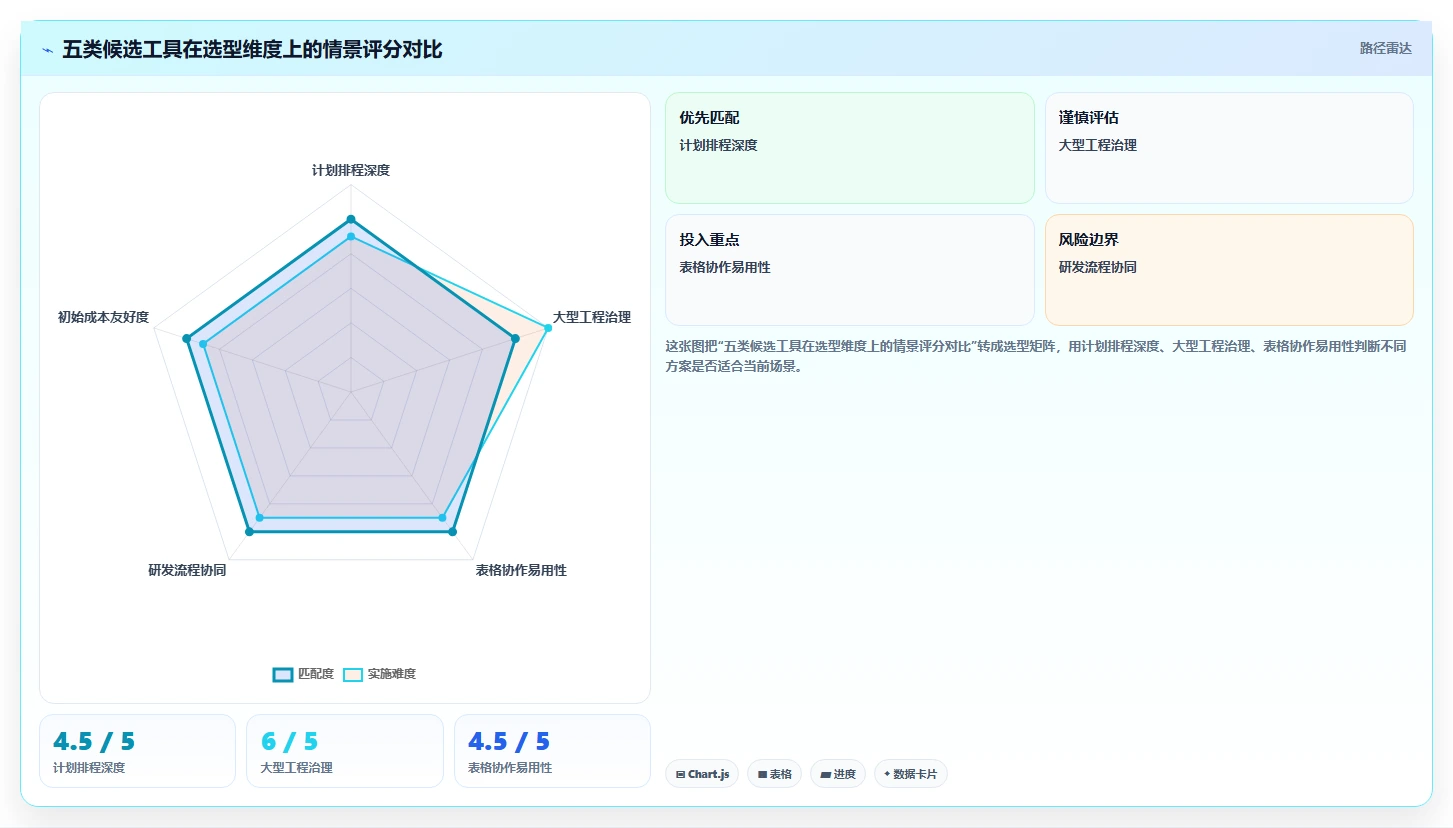 选对工具事半功倍：2026年最受欢迎的5大pj进度计划软件推荐