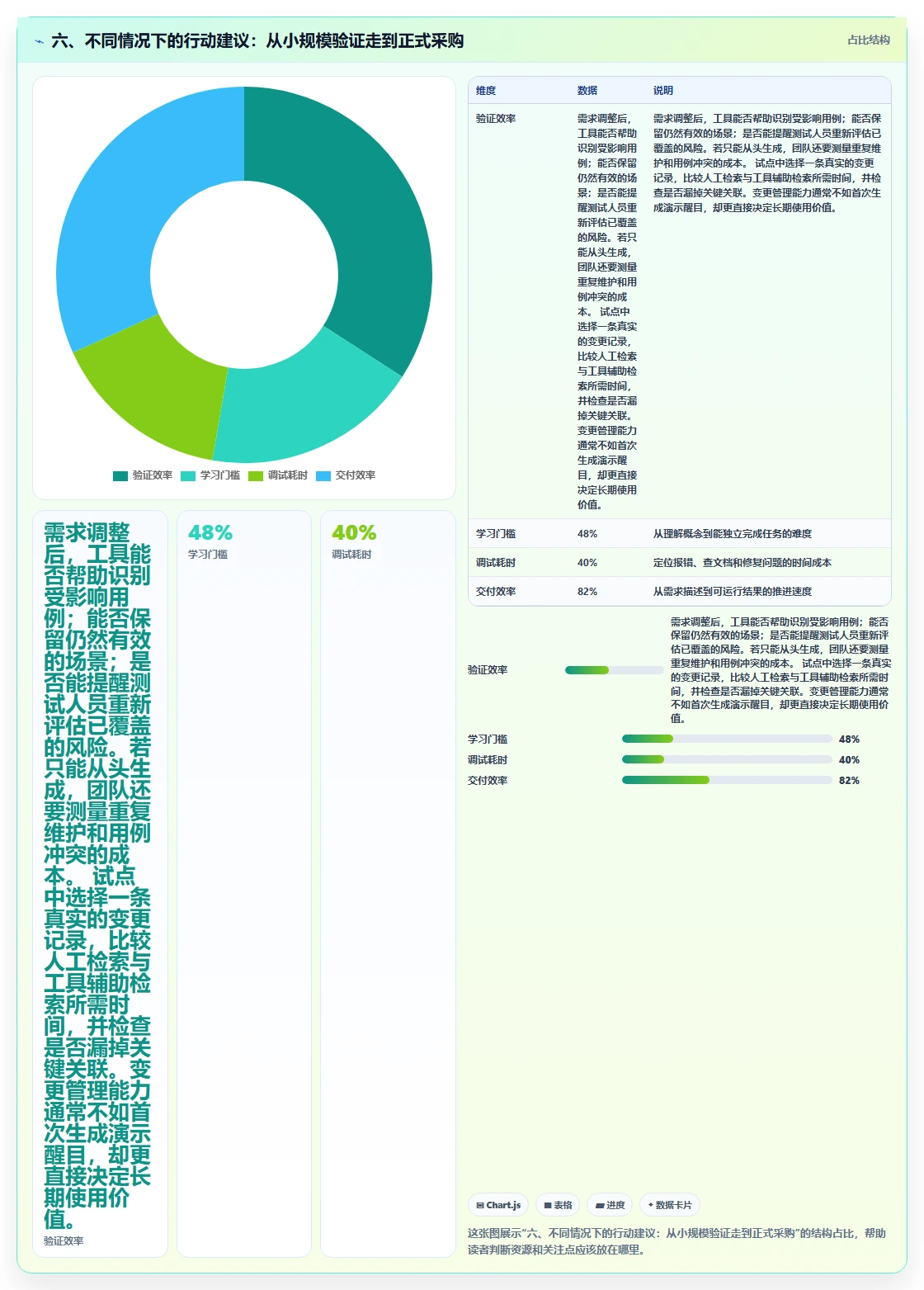 六、不同情况下的行动建议：从小规模验证走到正式采购