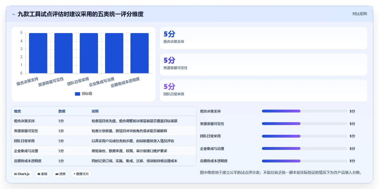 2026年最佳项目组合管理软件:9款企业级工具深度对比与选型指南