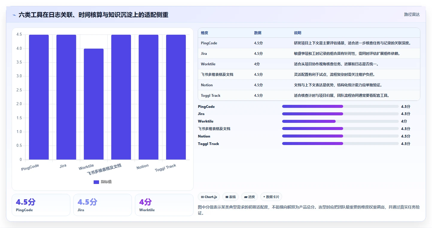 2026年效率之选：6款顶级工作日志记录软件全面对比
