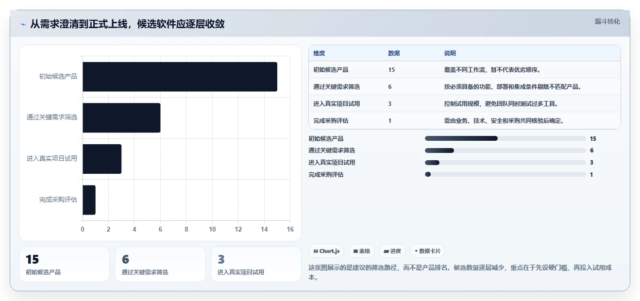 2026 年值得关注的 15 款项目团队管理软件选型指南