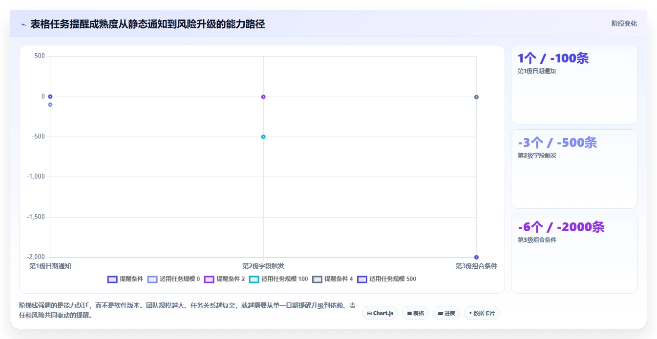 项目管理新趋势:2026年最受欢迎的7款表格任务提醒推荐