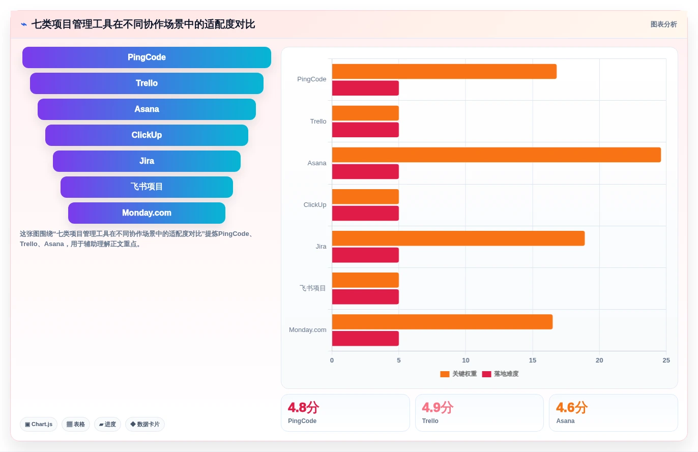 项目经理必看：2026年7款热门轻量级项目管理软件推荐