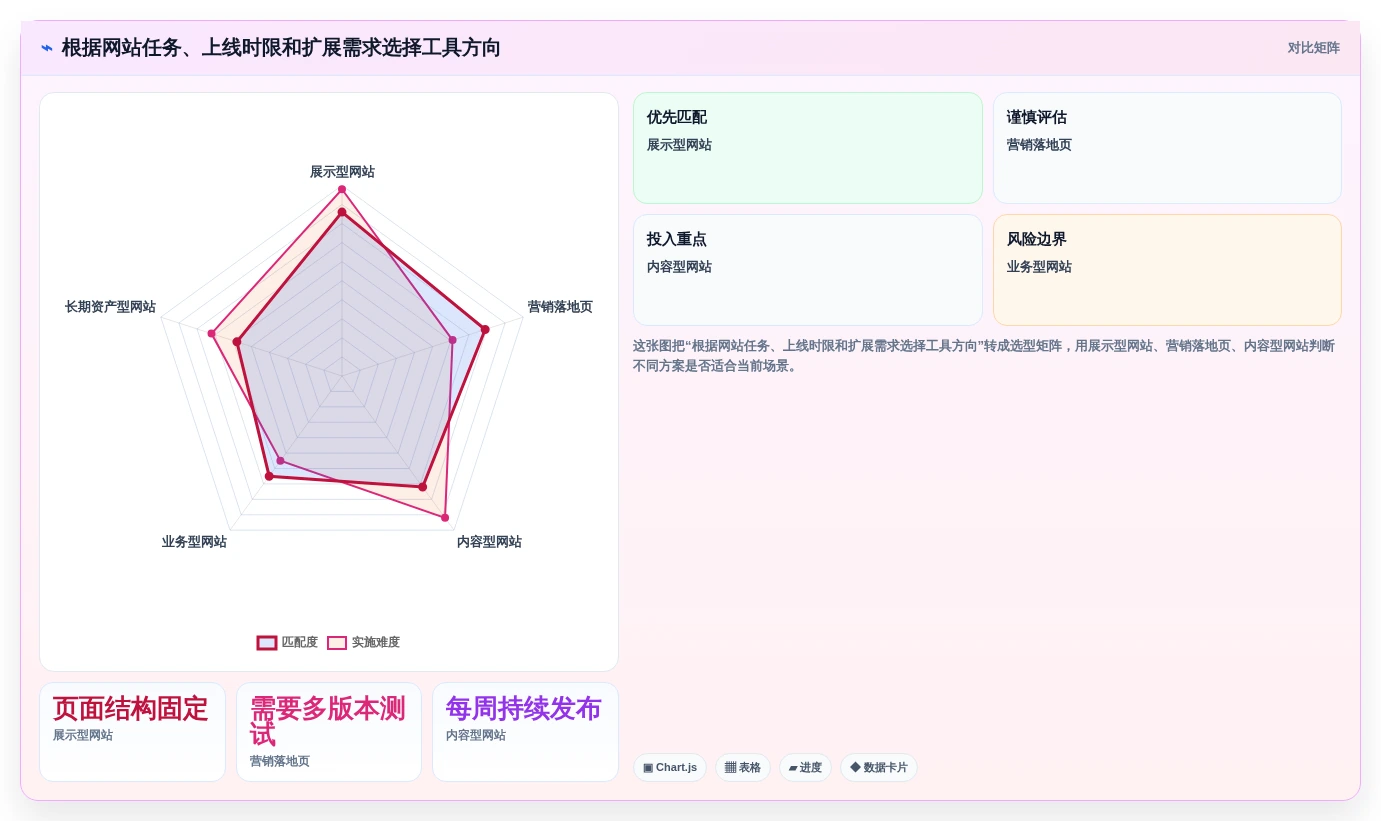 如何选择最适合你的网站快速开发工具?2026年选型指南