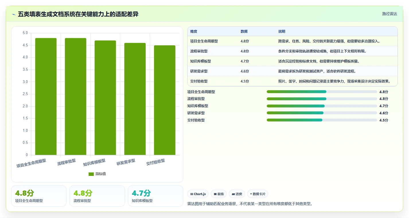 项目管理新趋势:2026年最值得投资的5大填表生成文档系统
