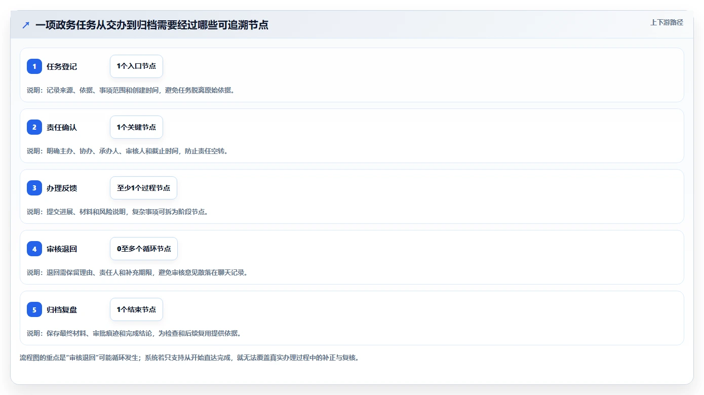 提升行政效率！2026年最值得投资的5款政务任务管理系统