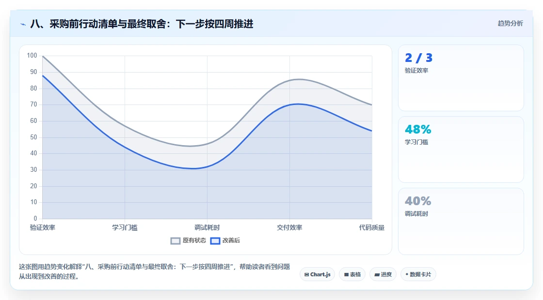 八、采购前行动清单与最终取舍:下一步按四周推进