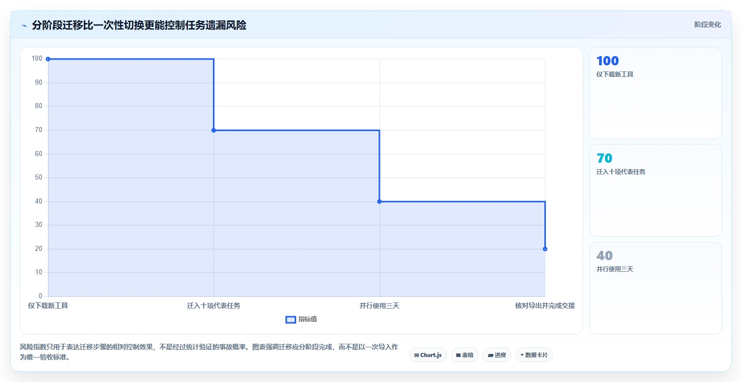 任务管理app对比:2026 年最值得尝试的 5 款工具