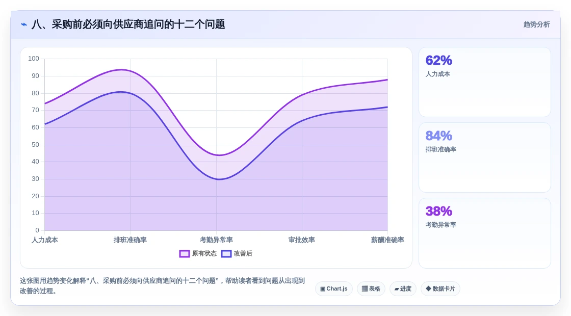 八、采购前必须向供应商追问的十二个问题