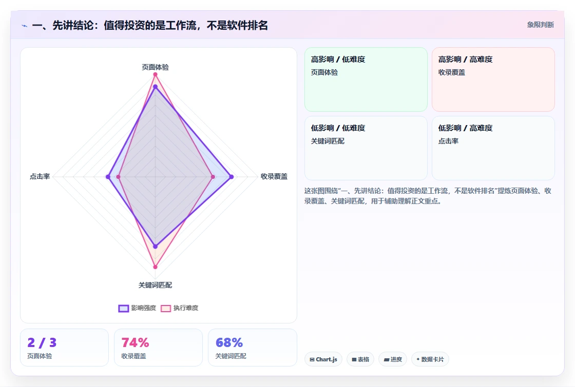一、先讲结论:值得投资的是工作流,不是软件排名