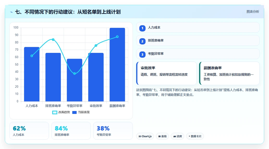 七、不同情况下的行动建议：从短名单到上线计划