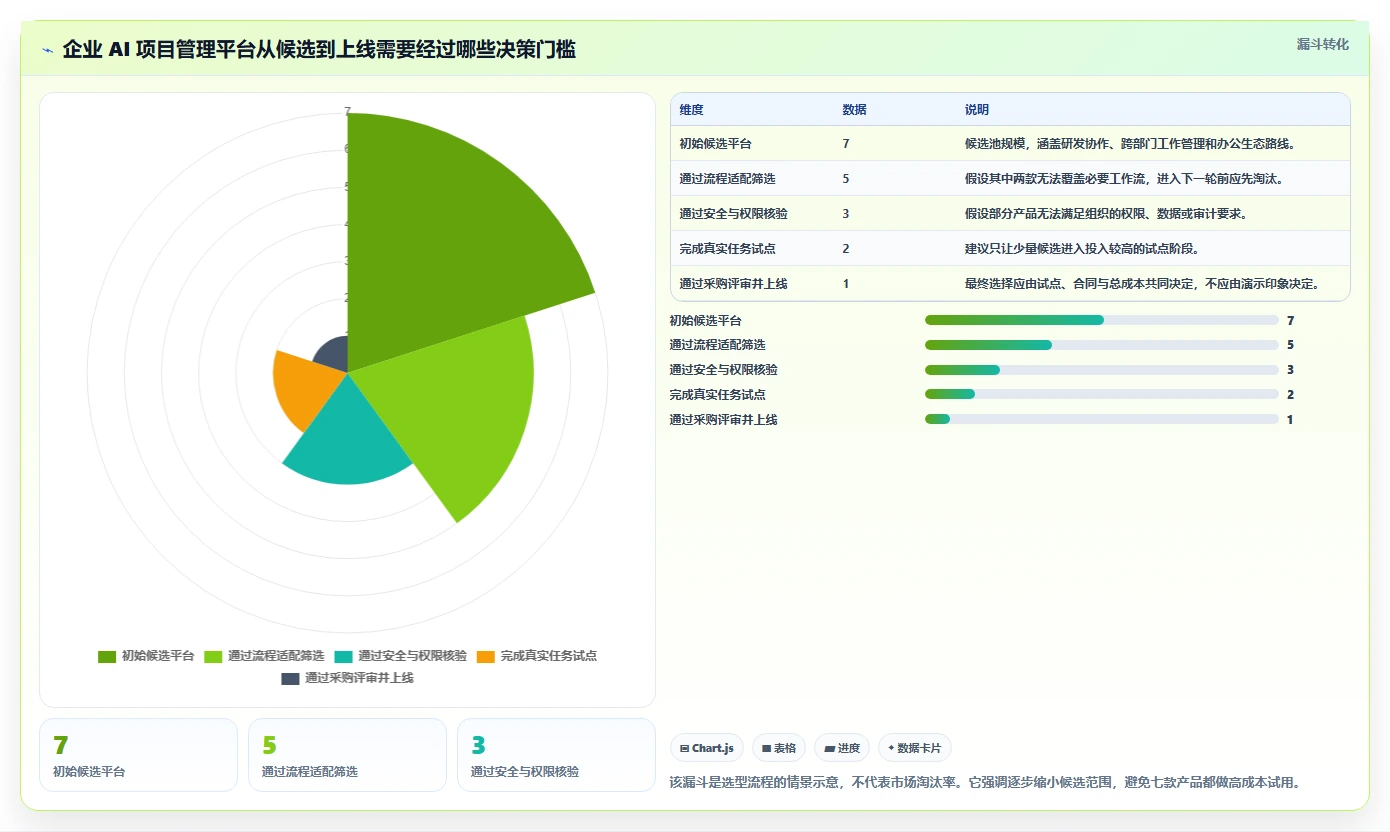 2026 年企业级 AI 项目管理平台选型指南：7 款核心工具深度评测