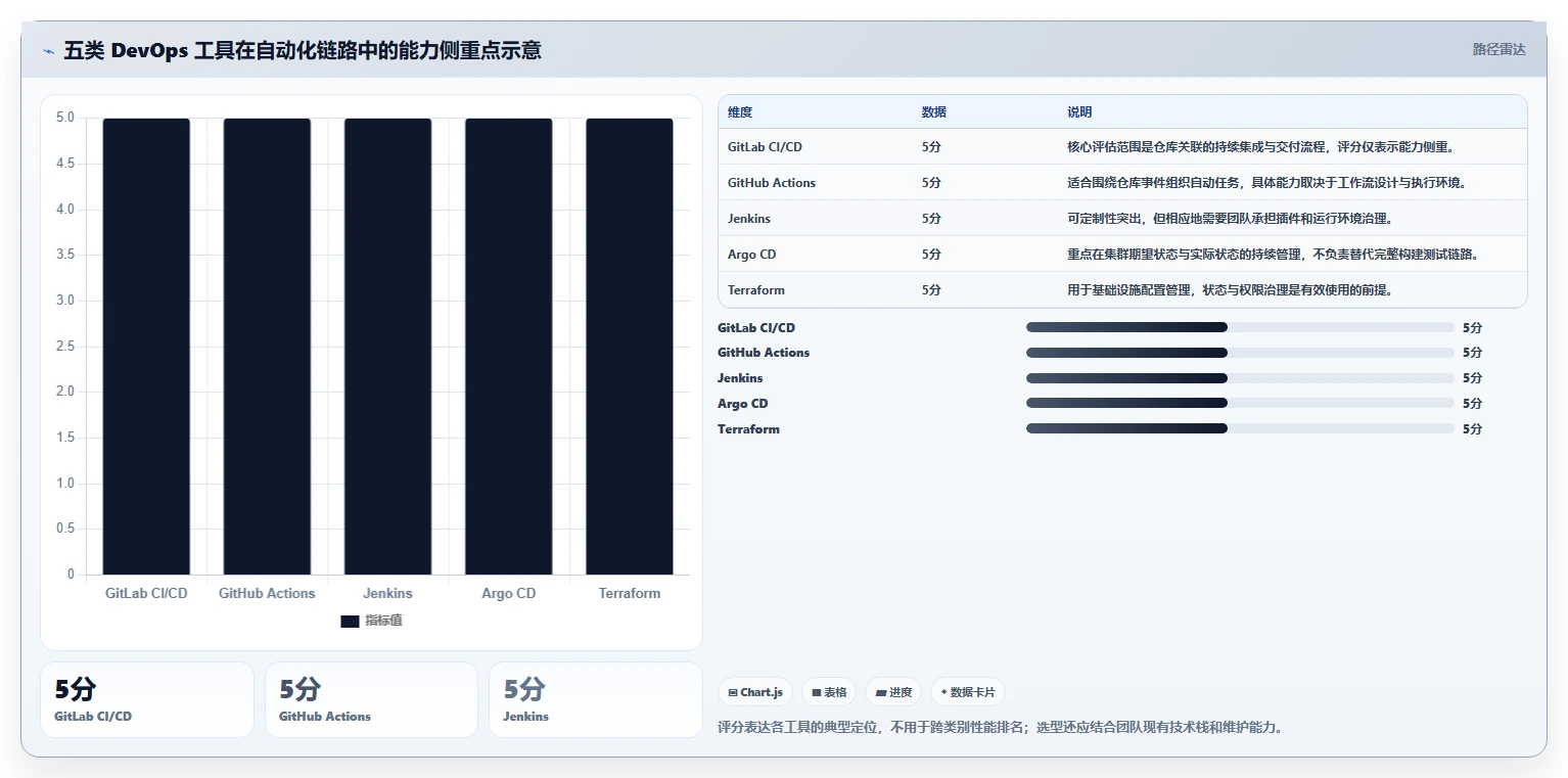 全面提升自动化水平：2026年最值得关注的5大DevOps工具盘点