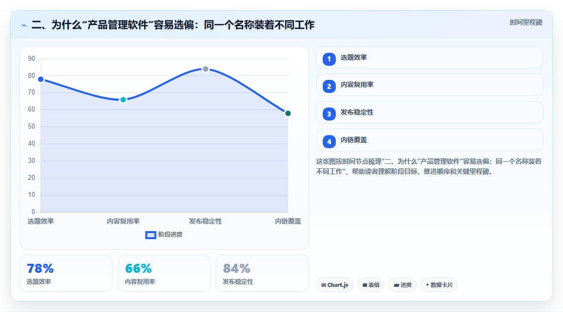二、为什么“产品管理软件”容易选偏:同一个名称装着不同工作