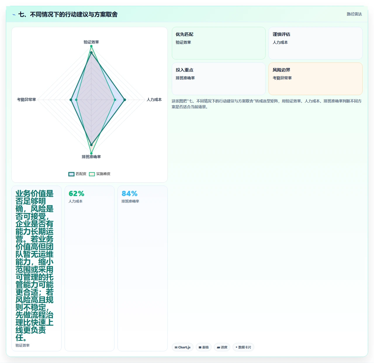 七、不同情况下的行动建议与方案取舍