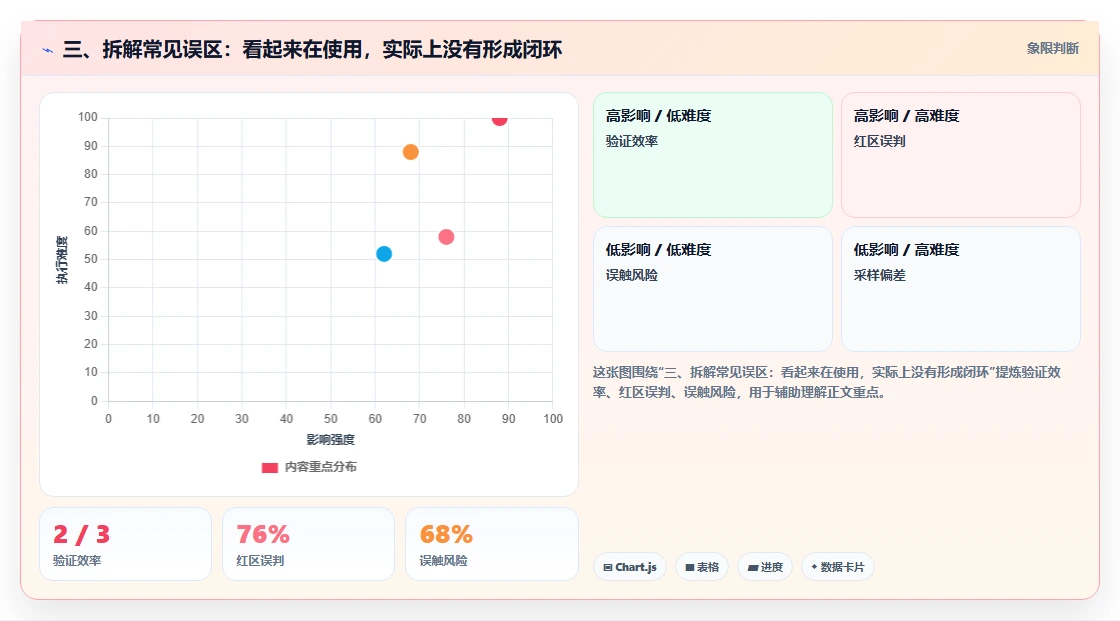 三、拆解常见误区：看起来在使用，实际上没有形成闭环