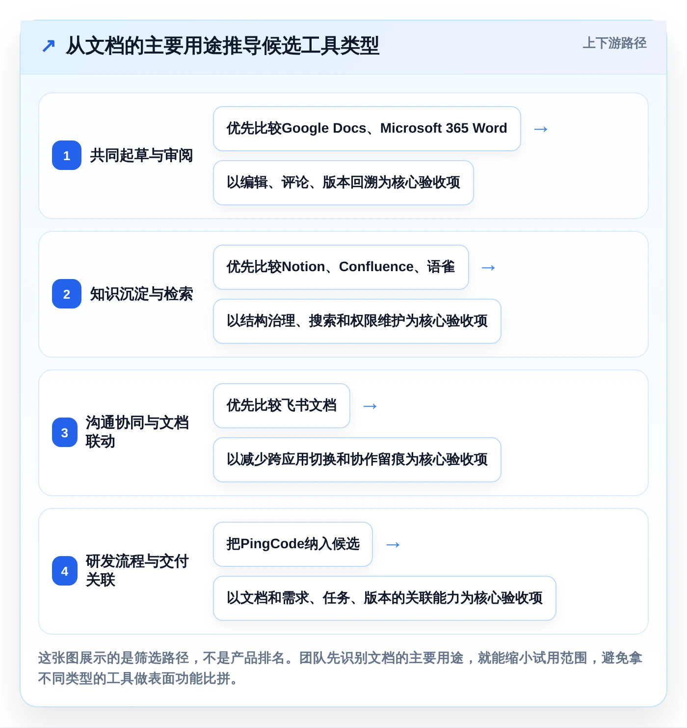 2026年效率神器：盘点7款顶级文档合作的软件工具
