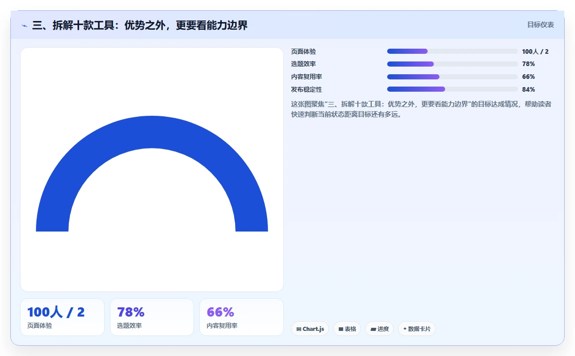 三、拆解十款工具:优势之外,更要看能力边界