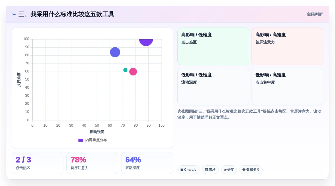三、我采用什么标准比较这五款工具