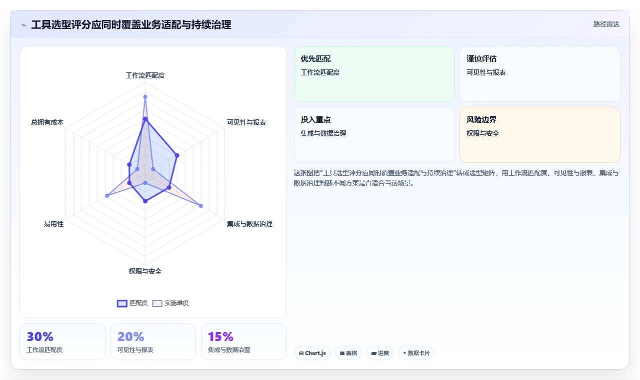 2026年效率革命:6大管理任务好用的工具全面对比