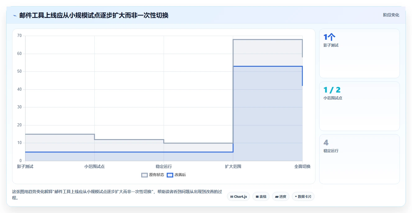 提升邮件营销效率：2026年最值得尝试的5款EDM编辑器