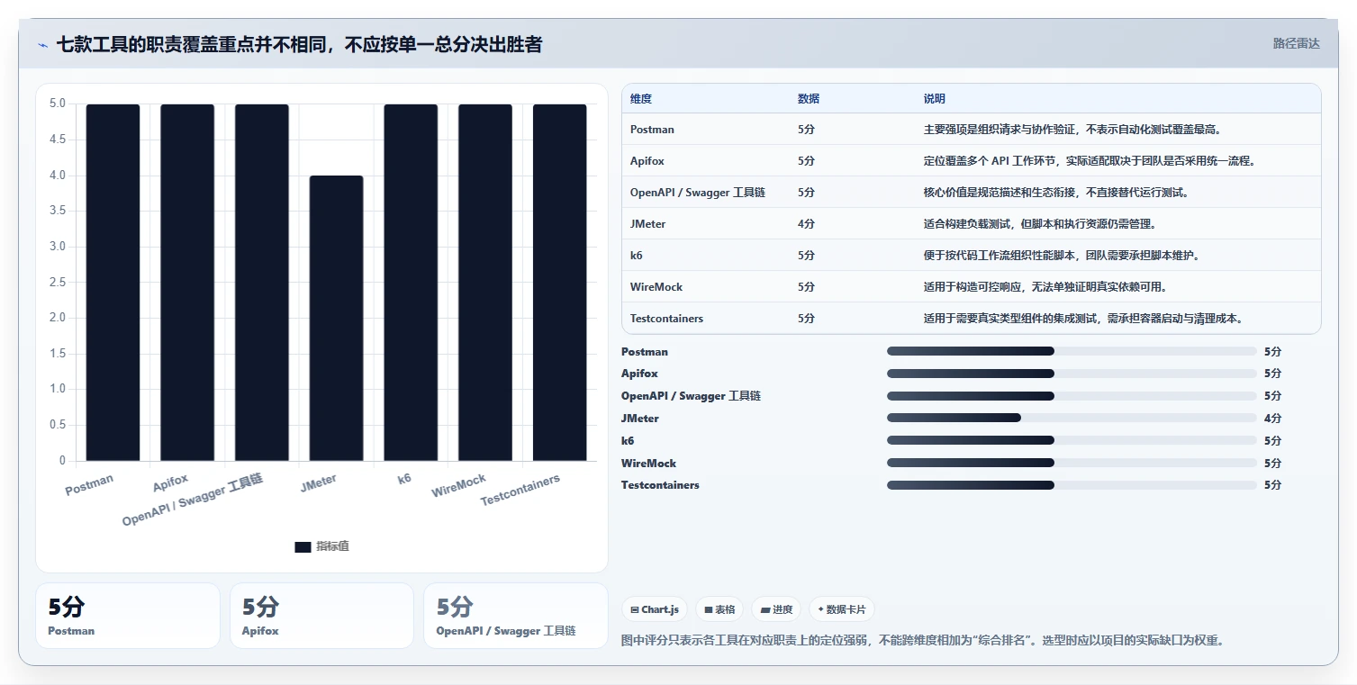 2026年必备:7款后端好用的开发测试工具全面对比
