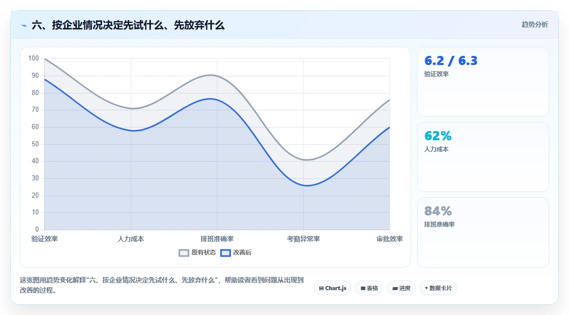 六、按企业情况决定先试什么、先放弃什么