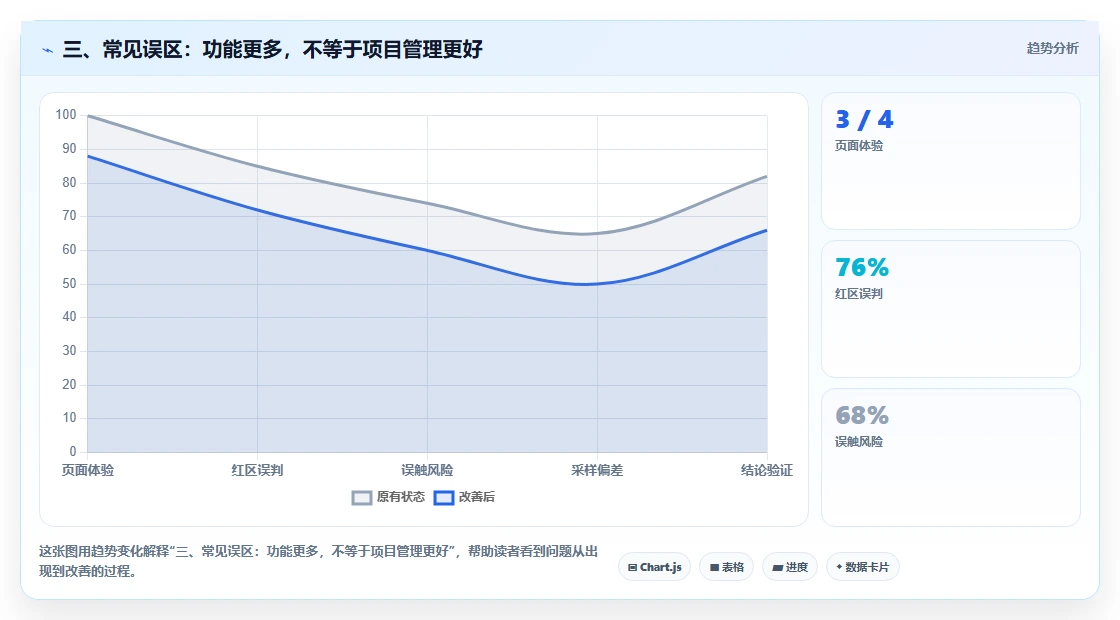 三、常见误区：功能更多，不等于项目管理更好