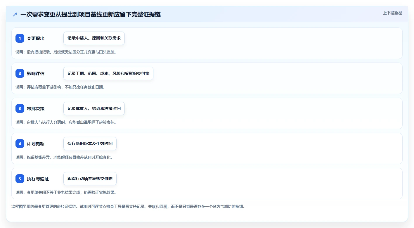 流程规范化瀑布管理工具有哪些?2026年选型测评与对比指南