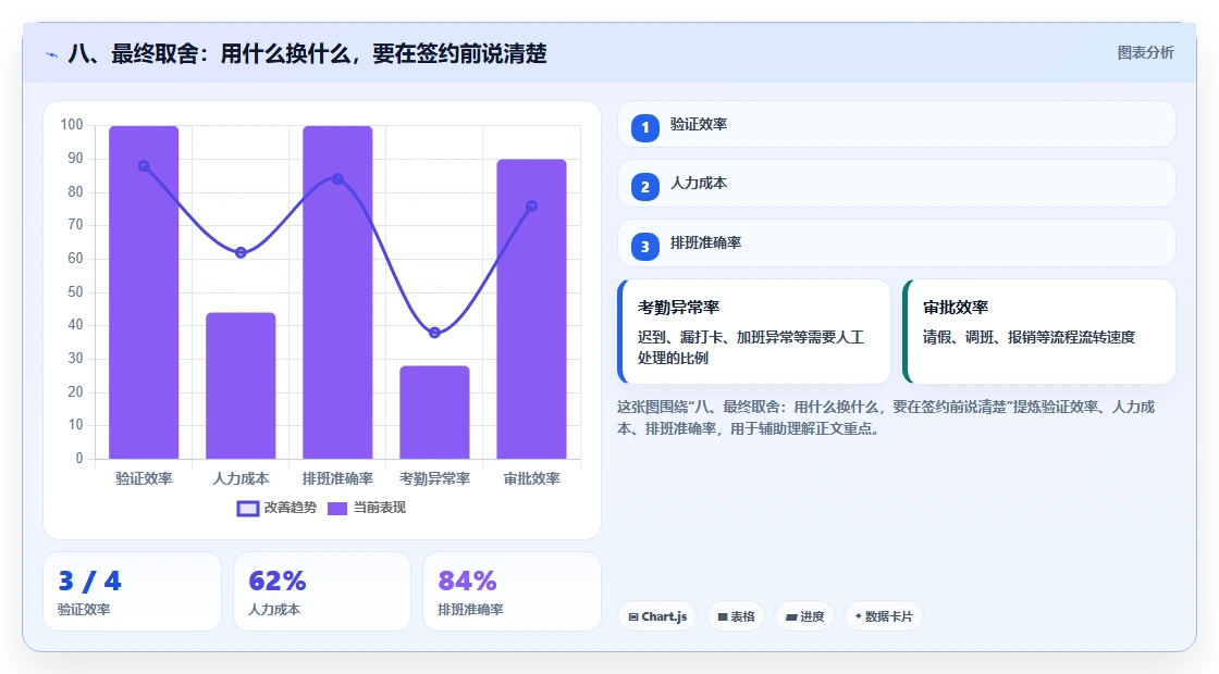 八、最终取舍：用什么换什么，要在签约前说清楚