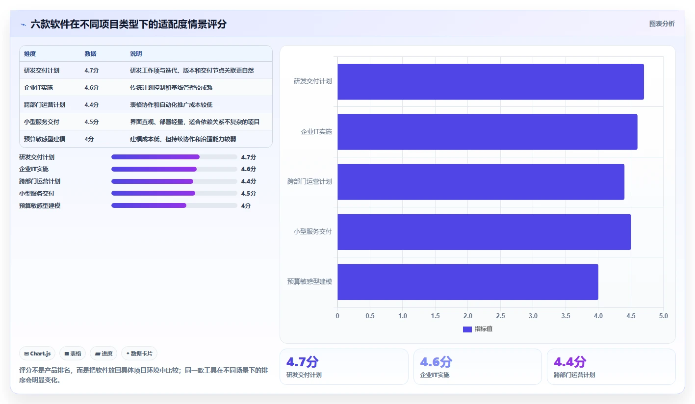 2026年项目管理新趋势:6款顶级做网络进度计划图的软件全面对比