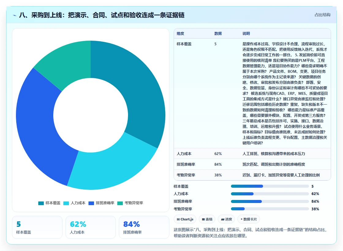 八、采购到上线：把演示、合同、试点和验收连成一条证据链