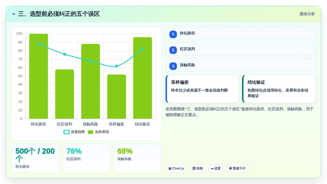 三、选型前必须纠正的五个误区