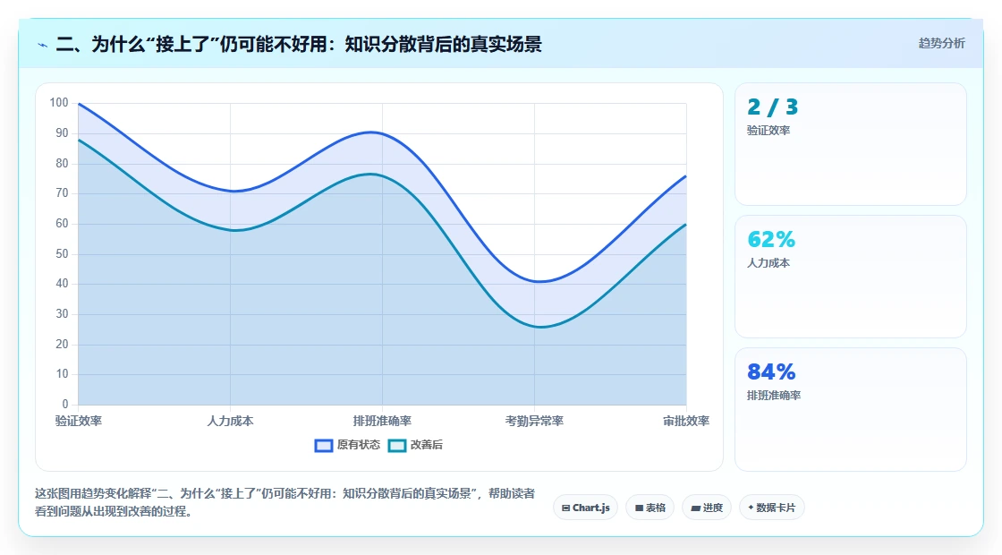 二、为什么“接上了”仍可能不好用：知识分散背后的真实场景