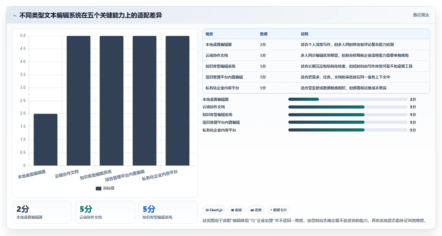 从新手到专业：2026年文本编辑系统选型指南