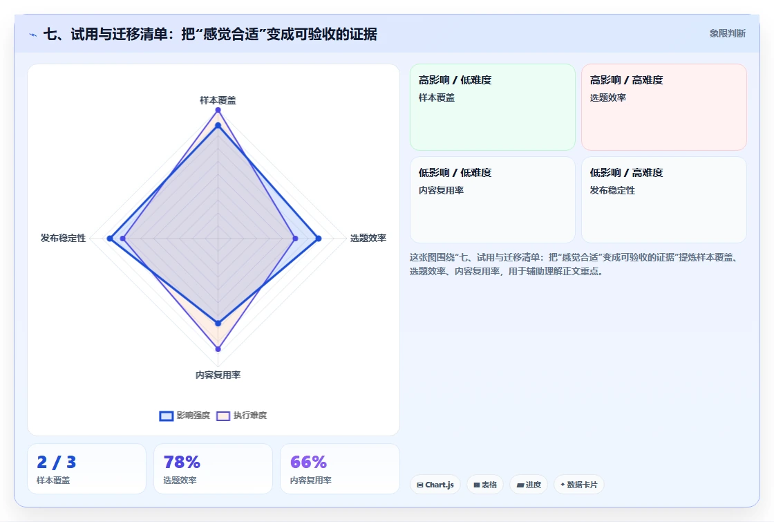 七、试用与迁移清单:把“感觉合适”变成可验收的证据