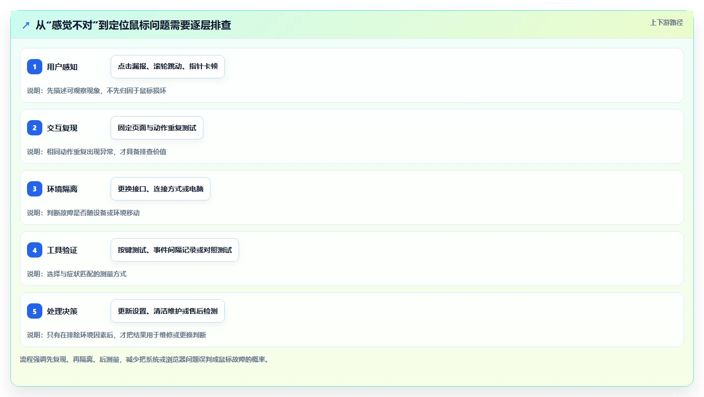 如何选择最适合你的鼠标测试工具?2026年6大热门工具对比