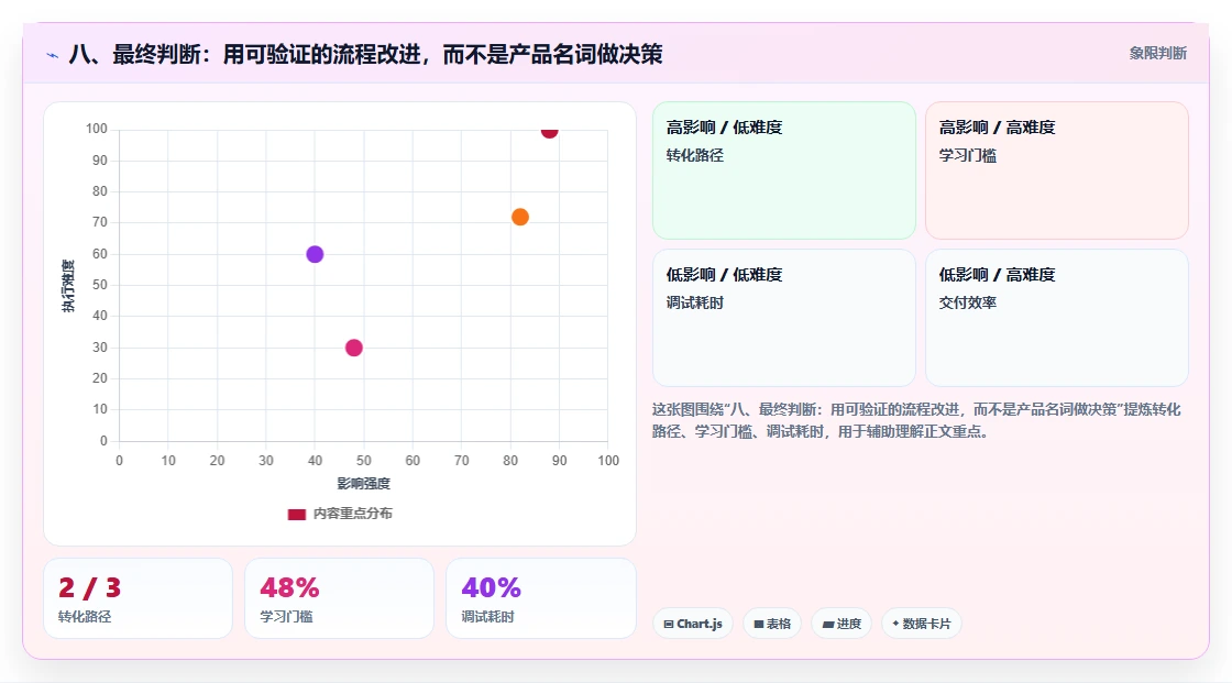 八、最终判断：用可验证的流程改进，而不是产品名词做决策